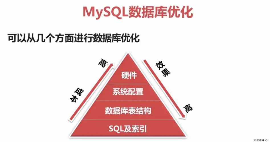 <b>MySQL常见的5种SQL优化用法</b>